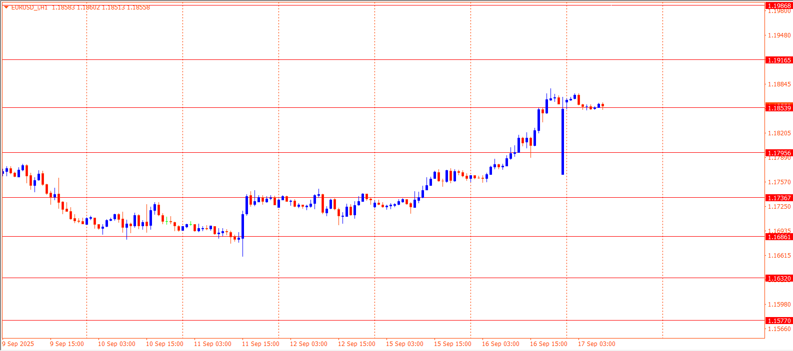 EURUSD